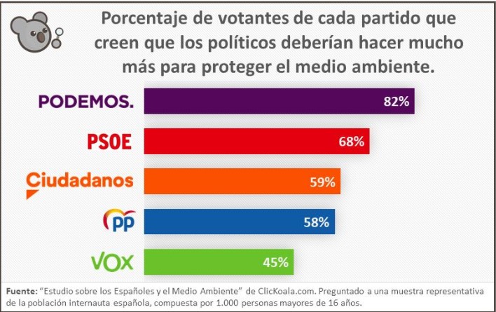 Partidos políticos e implicación ecológica