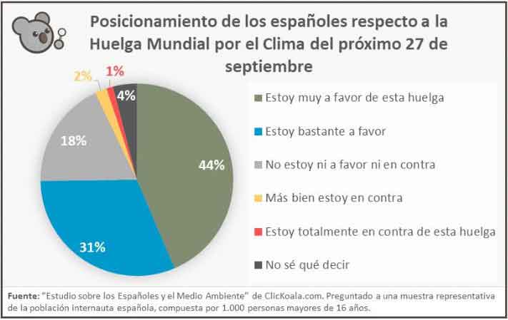 encuesta huelga por el clima